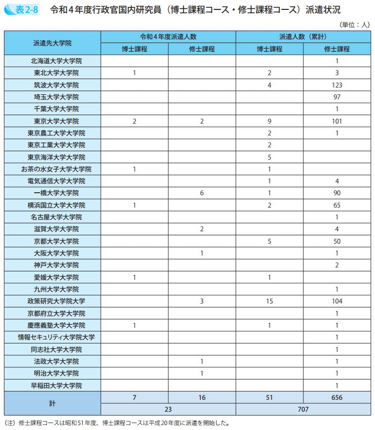 令和4年度行政官国内研究員（博士課程コース・修士課程コース）派遣状況