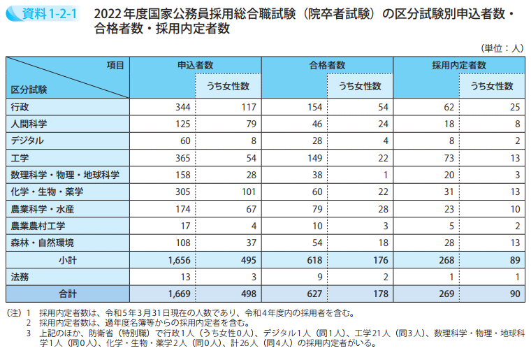 2022年度国家公務員採用総合職試験（院卒者試験）の区分試験別申込者数・合格者数・採用内定者数