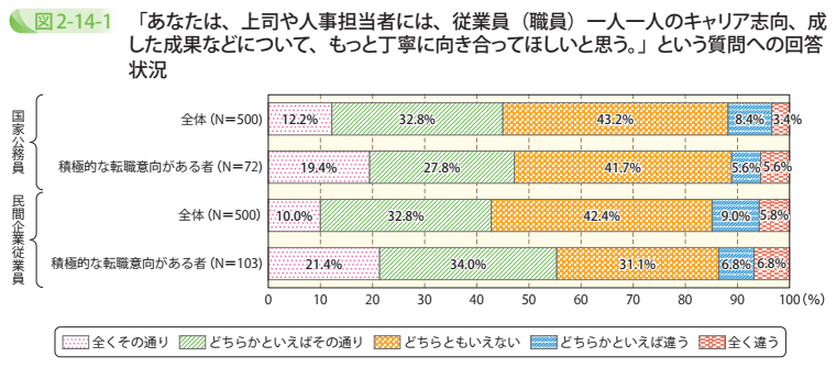 「あなたは、上司や人事担当者には、従業員（職員）一人一人のキャリア志向、成した成果などについて、もっと丁寧に向き合ってほしいと思う。」という質問への回答状況