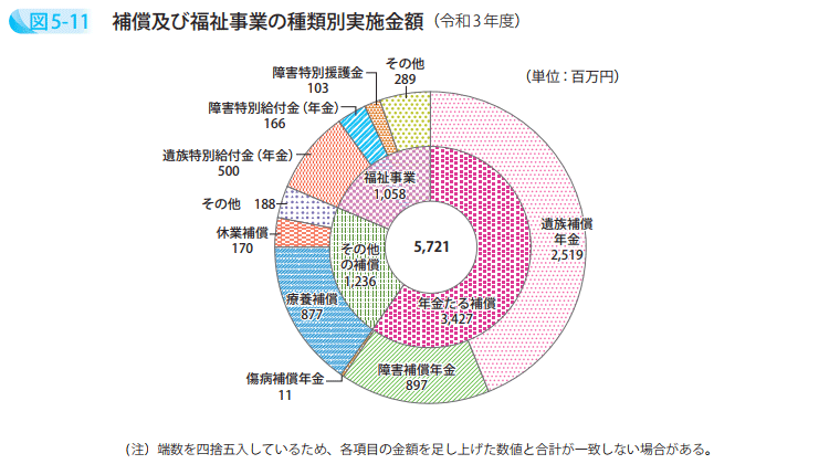 補償及び福祉事業の種類別実施金額（令和3年度）