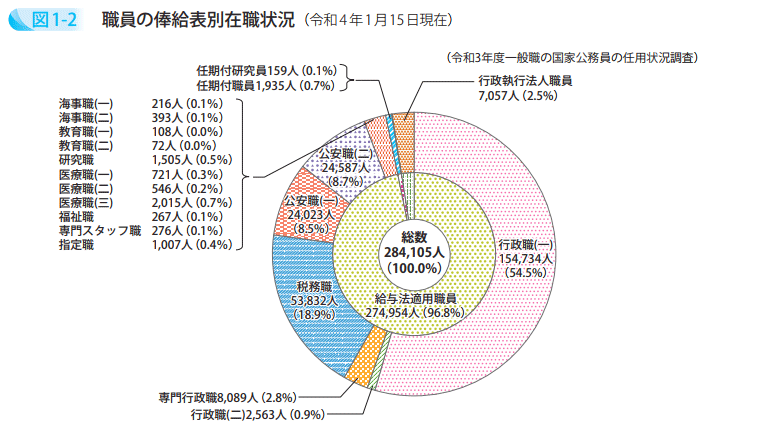 職員の俸給表別在職状況（令和4年1月15日現在）