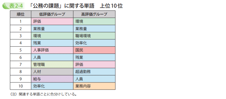 「公務の課題」に関する単語　上位10位