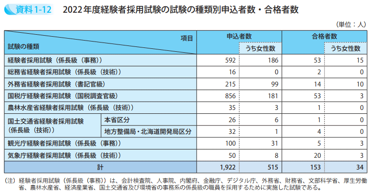 2022年度経験者採用試験の試験の種類別申込者数・合格者数