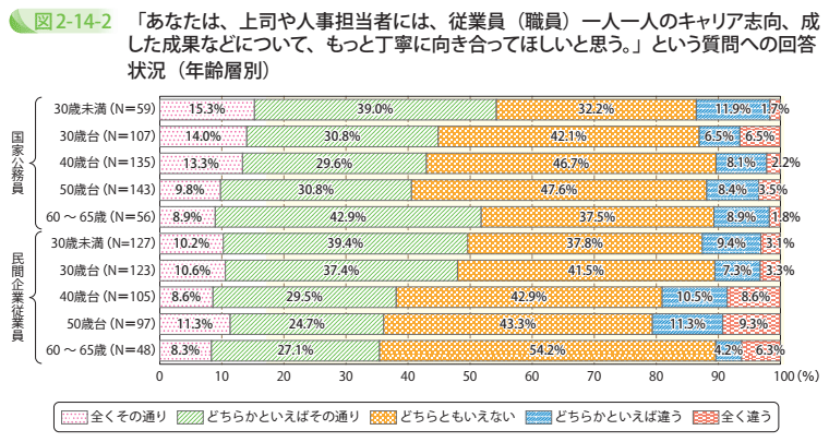 「あなたは、上司や人事担当者には、従業員（職員）一人一人のキャリア志向、成した成果などについて、もっと丁寧に向き合ってほしいと思う。」という質問への回答状況（年齢層別）