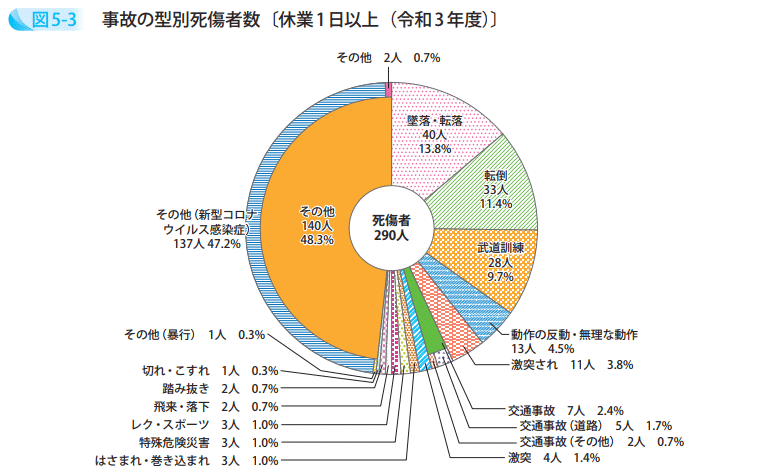 事故の型別死傷者数〔休業1日以上（令和3年度）〕