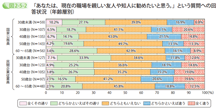 「あなたは、現在の職場を親しい友人や知人に勧めたいと思う。」という質問への回答状況（年齢層別）