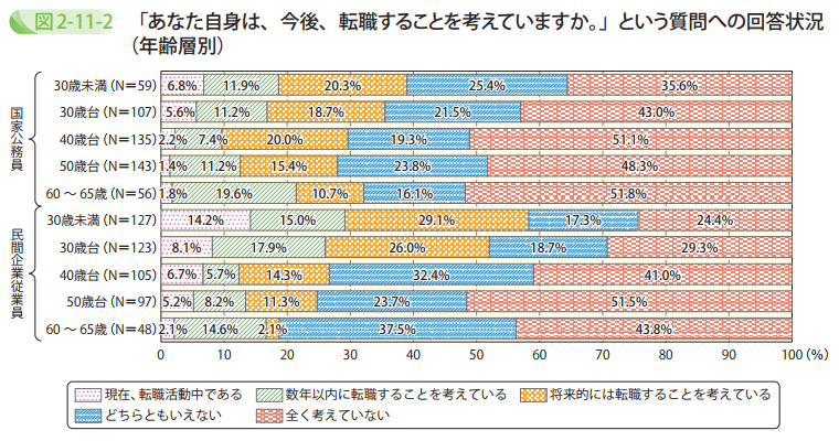「あなた自身は、今後、転職することを考えていますか。」という質問への回答状況（年齢層別）
