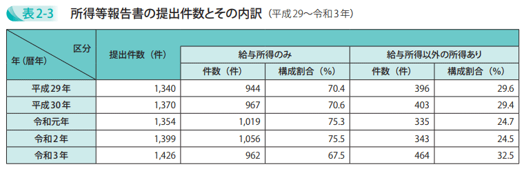 所得等報告書の提出件数とその内訳（平成29～令和3年）