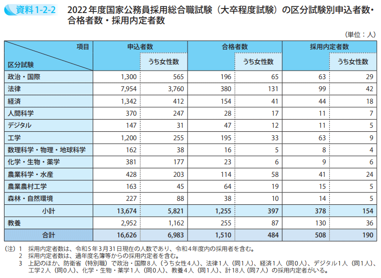 2022年度国家公務員採用総合職試験（大卒程度試験）の区分試験別申込者数・合格者数・採用内定者数