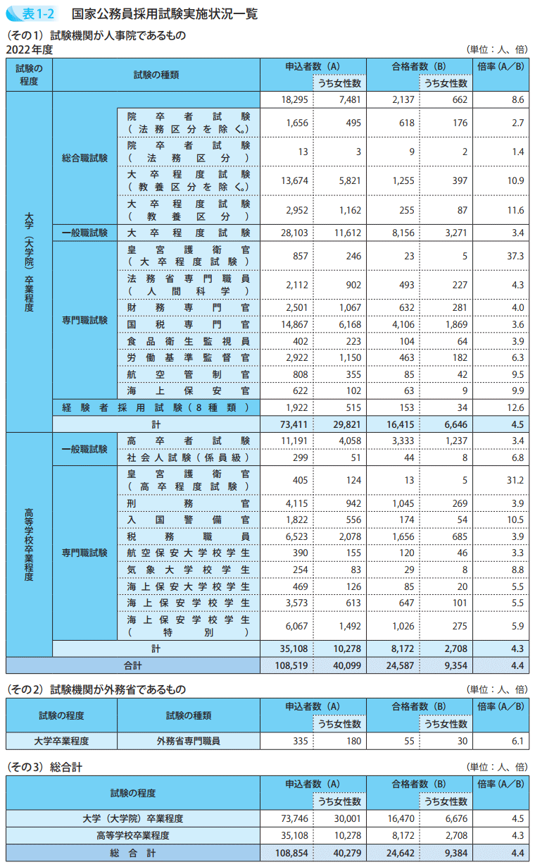 国家公務員採用試験実施状況一覧2022年度1