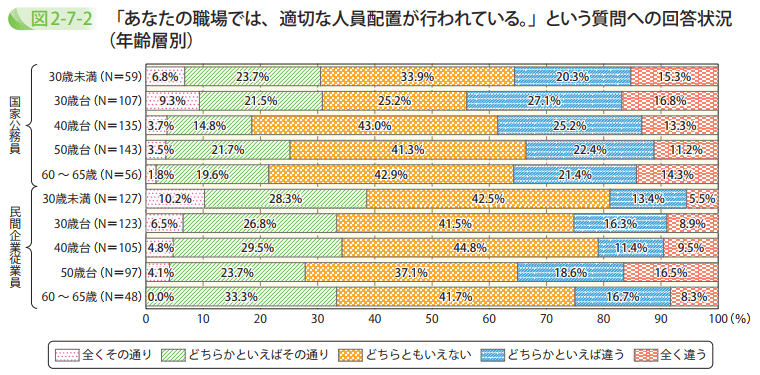 「あなたの職場では、適切な人員配置が行われている。」という質問への回答状況（年齢層別）