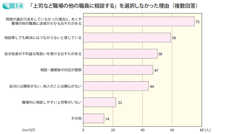 「上司など職場の他の職員に相談する」を選択しなかった理由（複数回答）