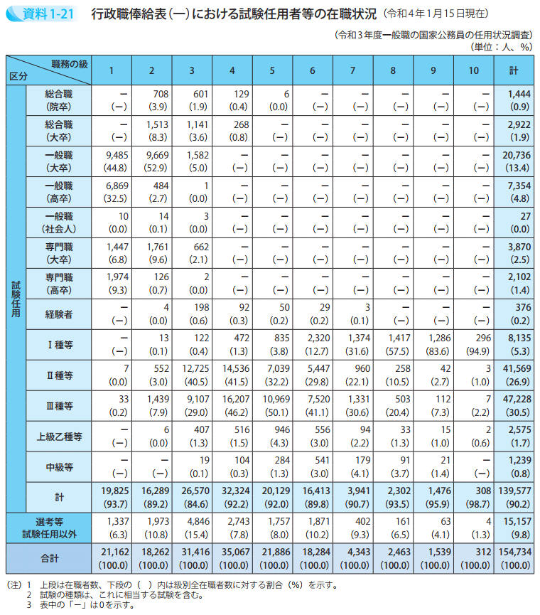 行政職俸給表（一）における試験任用者等の在職状況（令和4年1月15日現在）