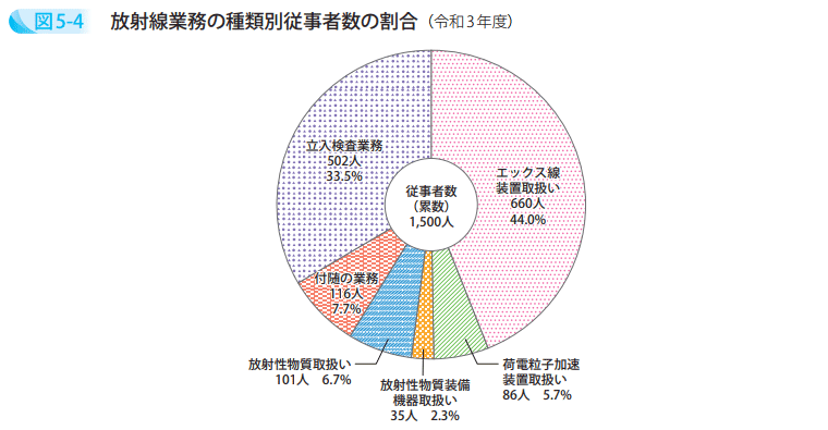 放射線業務の種類別従事者数の割合（令和3年度）