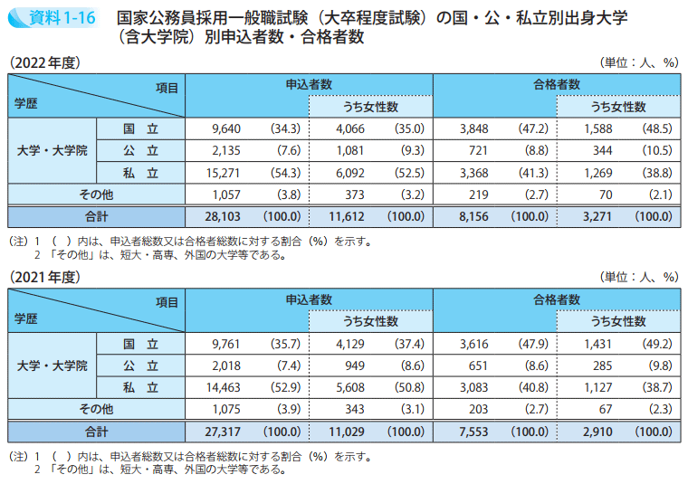 国家公務員採用一般職試験（大卒程度試験）の国・公・私立別出身大学（含大学院）別申込者数・合格者数