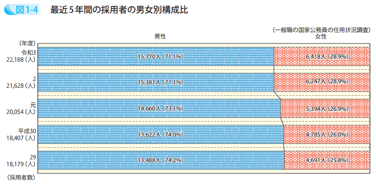 最近5年間の採用者の男女別構成比