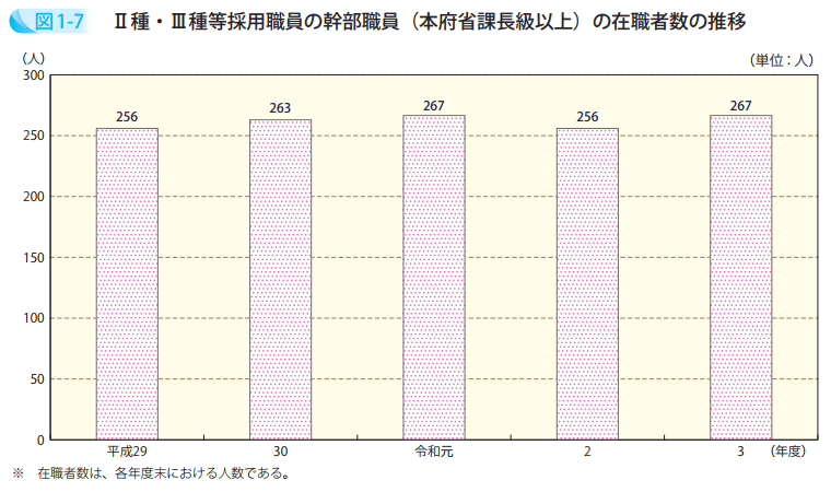 Ⅱ種・Ⅲ種等採用職員の幹部職員（本府省課長級以上）の在職者数の推移