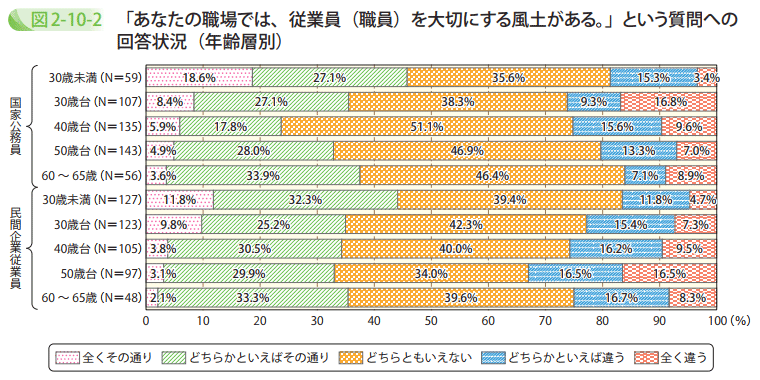 「あなたの職場では、従業員（職員）を大切にする風土がある。」という質問への回答状況（年齢層別）