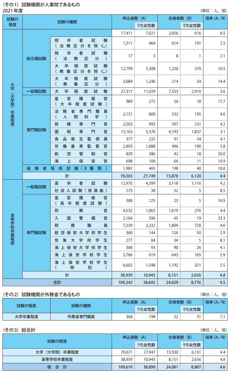 国家公務員採用試験実施状況一覧2022年度2