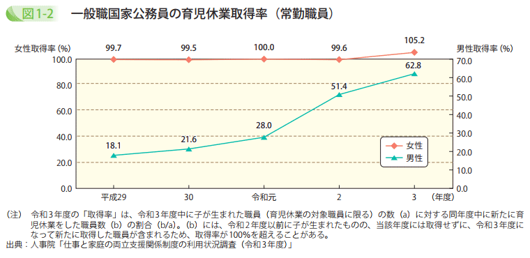 一般職国家公務員の育児休業取得率（常勤職員）