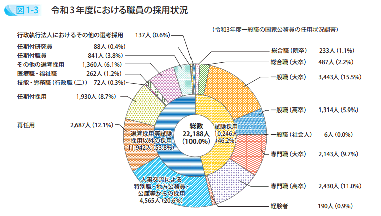 令和3年度における職員の採用状況