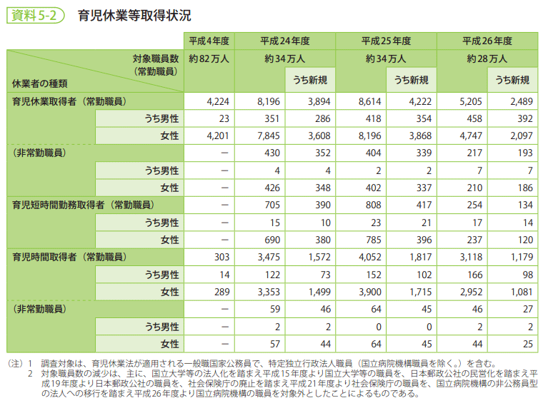 資料5-2　育児休業等取得状況