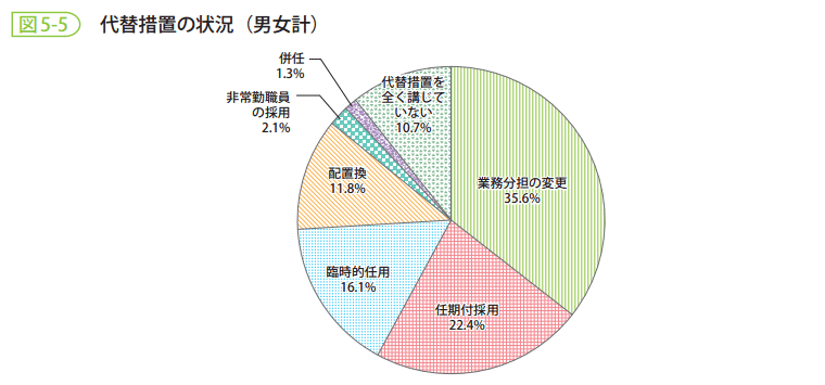 図5-5　代替措置の状況（男女計）