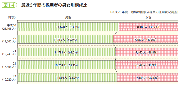 図1-4　最近5年間の採用者の男女別構成比