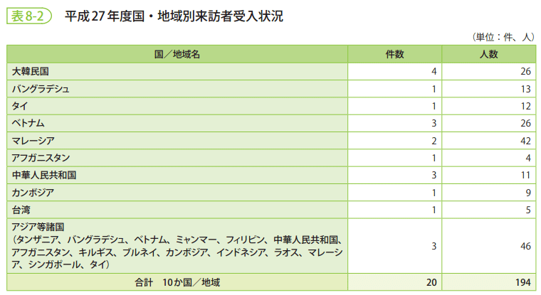 表8-2　平成27年度国・地域別来訪者受入状況