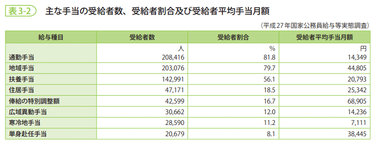 表3-2　主な手当の受給者数、受給者割合及び受給者平均手当月額