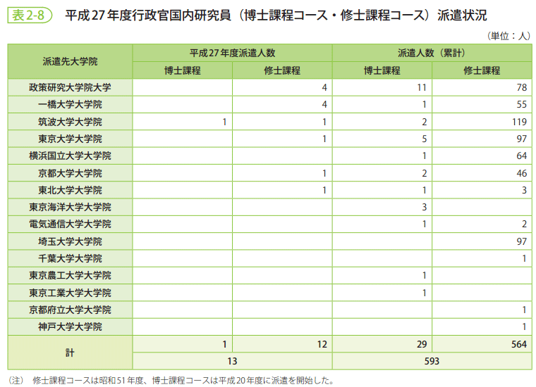 表2-8　平成27年度行政官国内研究員（博士課程コース・修士課程コース）派遣状況