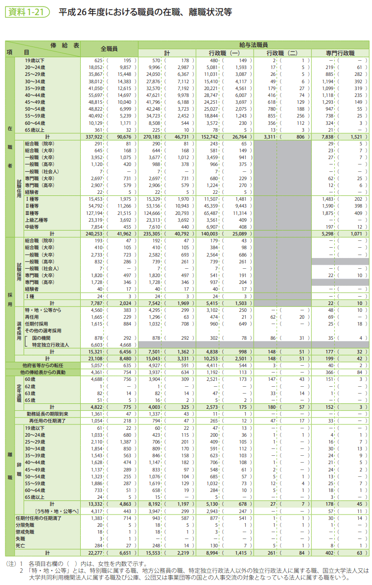 資料1-21　平成26年度における職員の在職、離職状況等