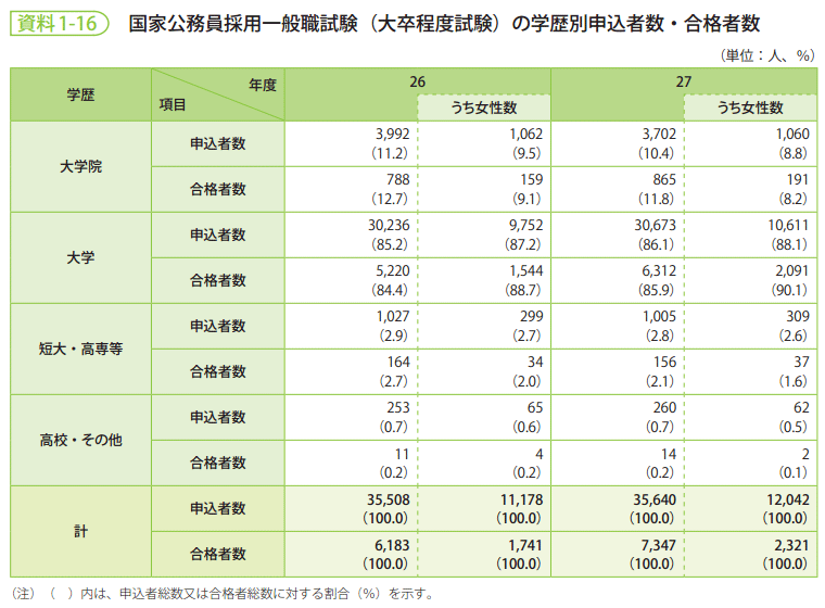 資料1-16　国家公務員採用一般職試験（大卒程度試験）の学歴別申込者数・合格者数