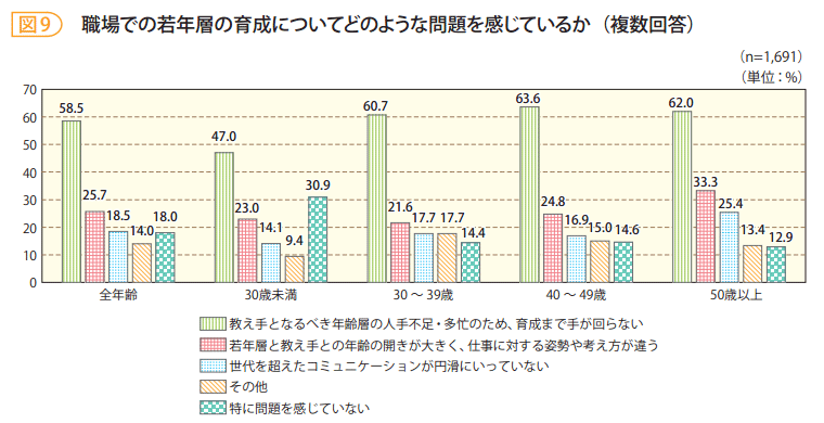 図9　職場での若年層の育成についてどのような問題を感じているか（複数回答）