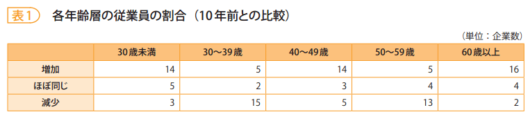 表1　各年齢層の従業員の割合（10年前との比較）