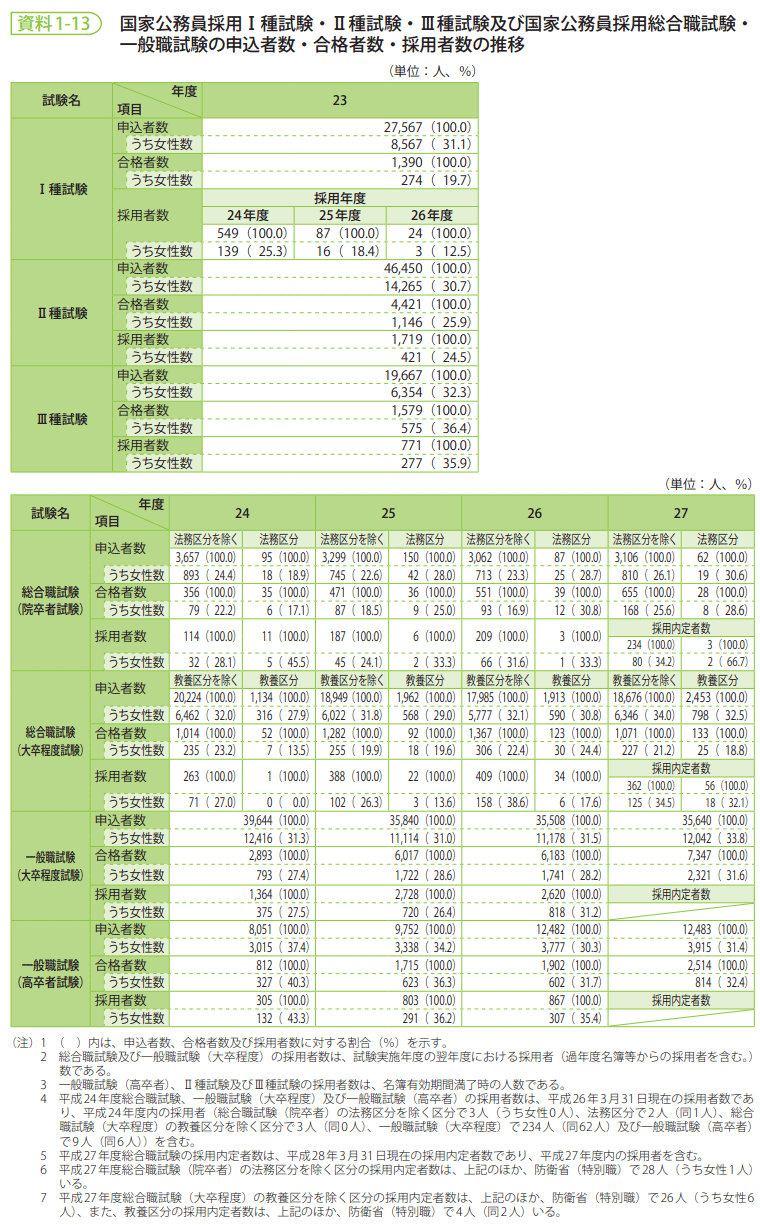 資料1-13　国家公務員採用Ⅰ種試験・Ⅱ種試験・Ⅲ種試験及び国家公務員採用総合職試験・一般職試験の申込者数・合格者数・採用者数の推移