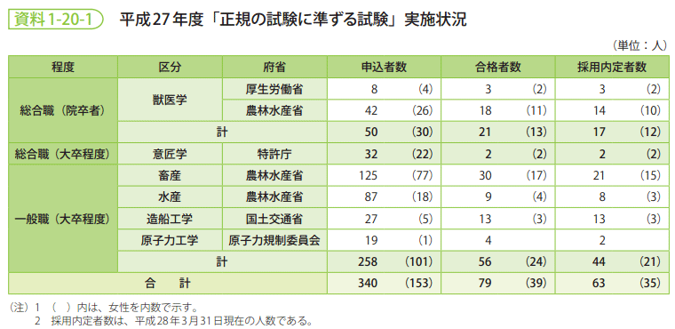 資料1-20-1　平成27年度「正規の試験に準ずる試験」実施状況