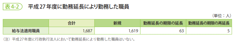 表4-2　平成27年度に勤務延長により勤務した職員