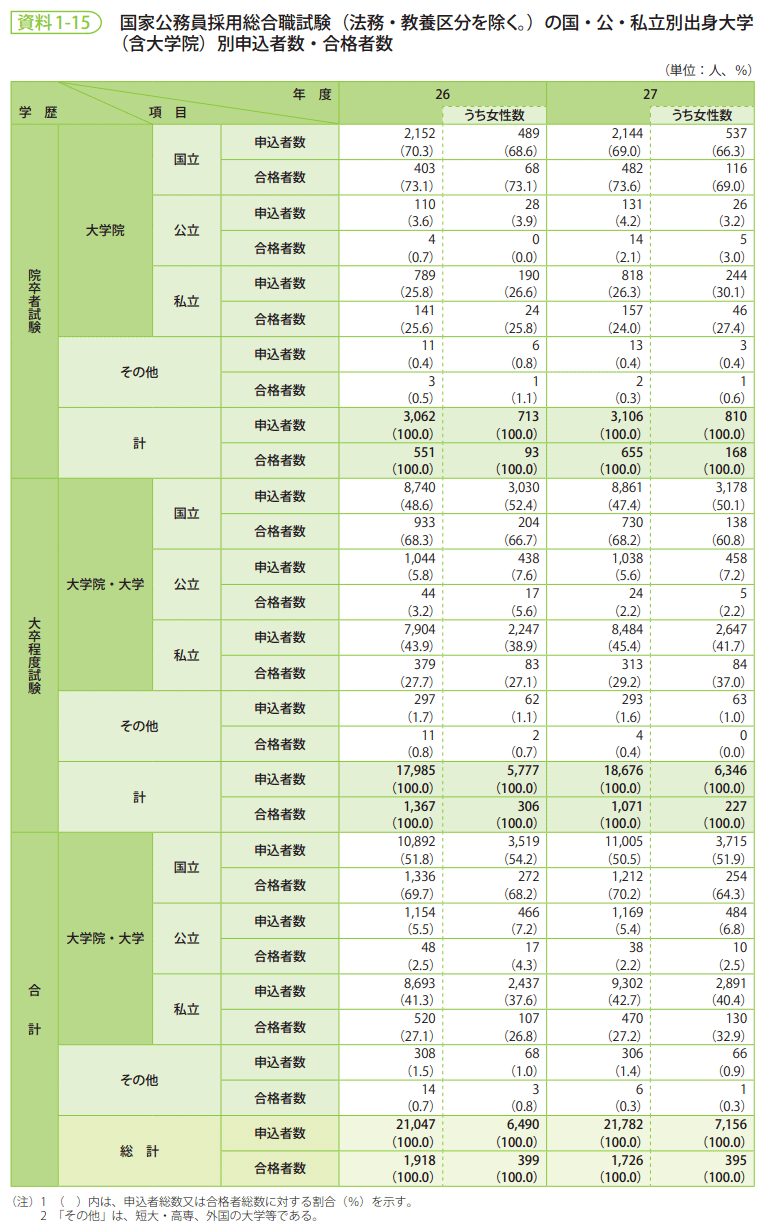 資料1-15　国家公務員採用総合職試験（法務・教養区分を除く。）の国・公・私立別出身大学（含大学院）別申込者数・合格者数