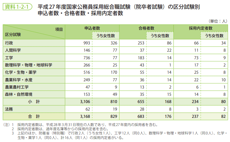 資料1-2-1　平成27年度国家公務員採用総合職試験（院卒者試験）の区分試験別申込者数・合格者数・採用内定者数