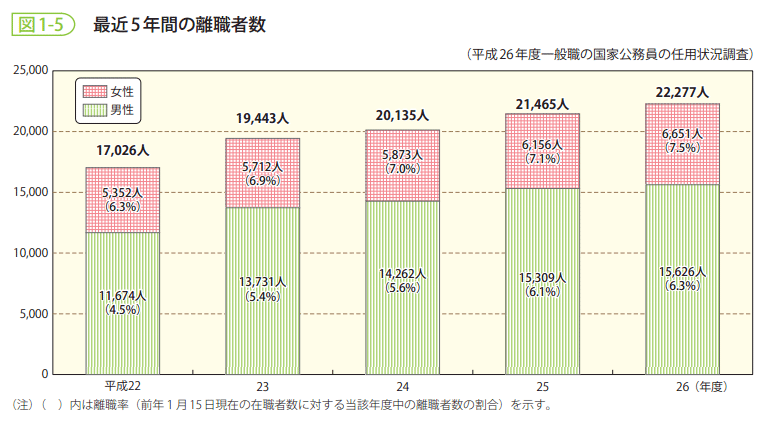 図1-5　最近5年間の離職者数