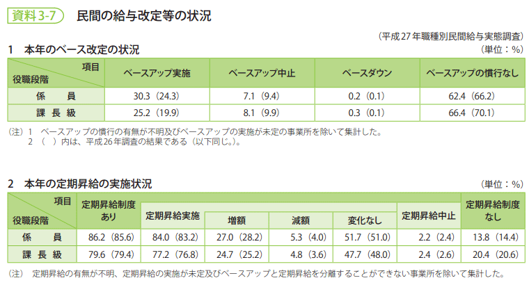 資料3-7　民間の給与改定等の状況