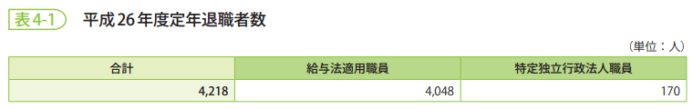 表4-1　平成26年度定年退職者数