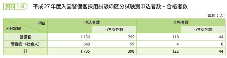 資料1-8　平成27年度入国警備官採用試験の区分試験別申込者数・合格者数