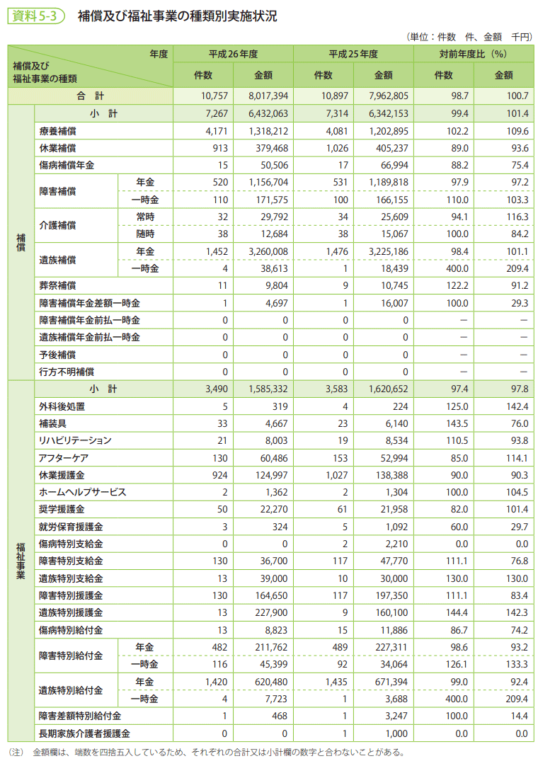 資料5-3　補償及び福祉事業の種類別実施状況
