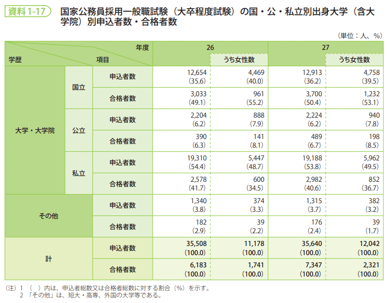 資料1-17　国家公務員採用一般職試験（大卒程度試験）の国・公・私立別出身大学（含大学院）別申込者数・合格者数