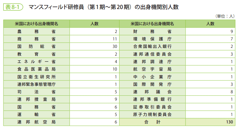 表8-1　マンスフィールド研修員（第1期～第20期）の出身機関別人数