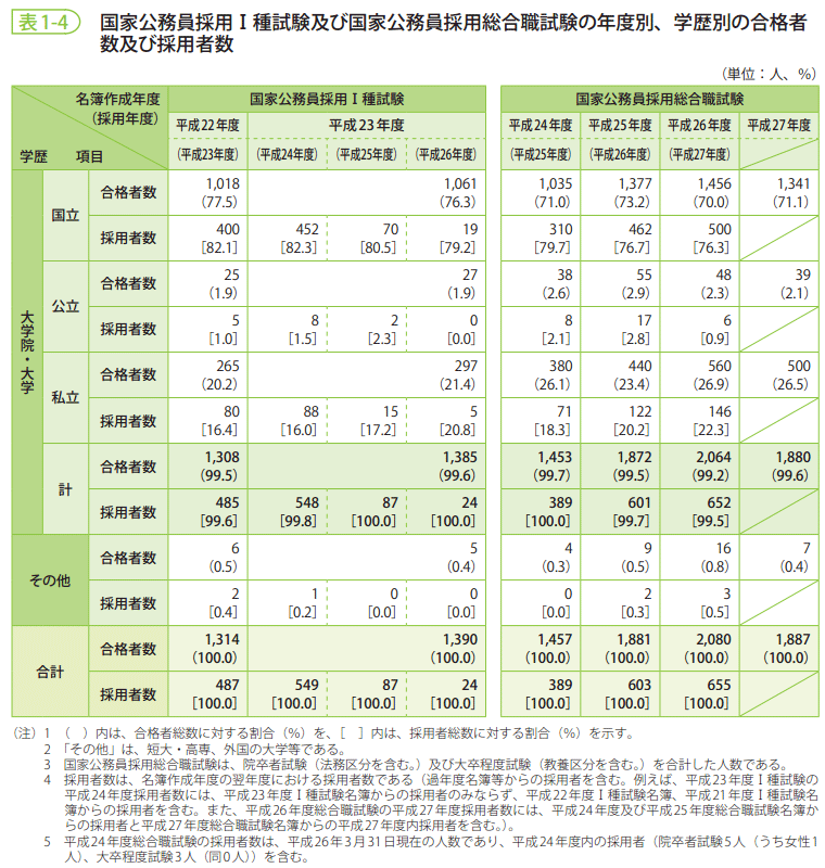 表1-4　国家公務員採用Ⅰ種試験及び国家公務員採用総合職試験の年度別、学歴別の合格者数及び採用者数