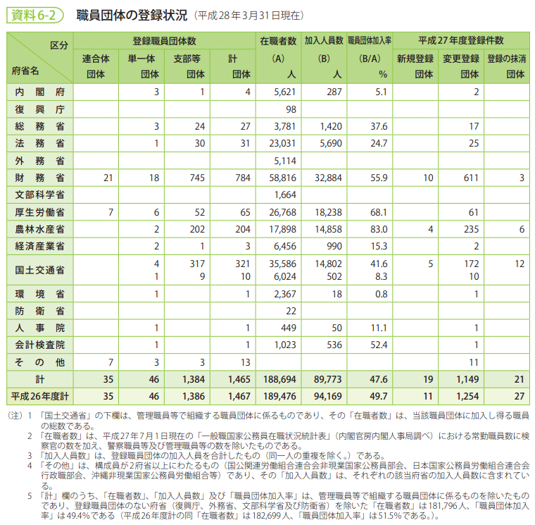 資料6-2　職員団体の登録状況（平成28年3月31日現在）