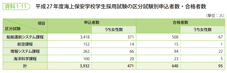 資料1-11　平成27年度海上保安学校学生採用試験の区分試験別申込者数・合格者数